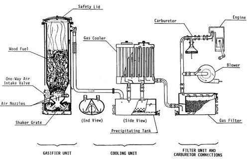 Wood Gas Gasifier Plans