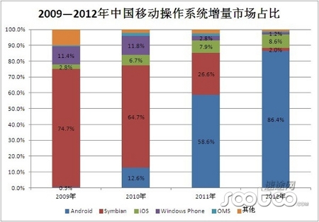2009ー2012年中国スマートフォンOS別シェアの遷移