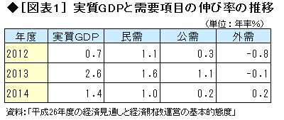 GDPと需要項目