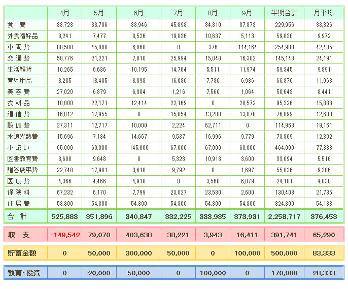 2014年度上期家計簿まとめ(半期合計・月平均）の表
