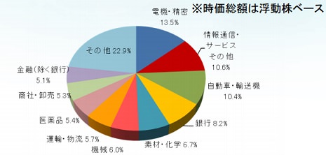 JPX日経インデックス指数　業種別構成比率（2013年10月末時点）