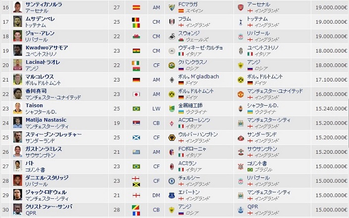 12 13シーズンのサッカー移籍金ランキング 香川は何番目に高い移籍金だったのか サッカー移籍金ランキング